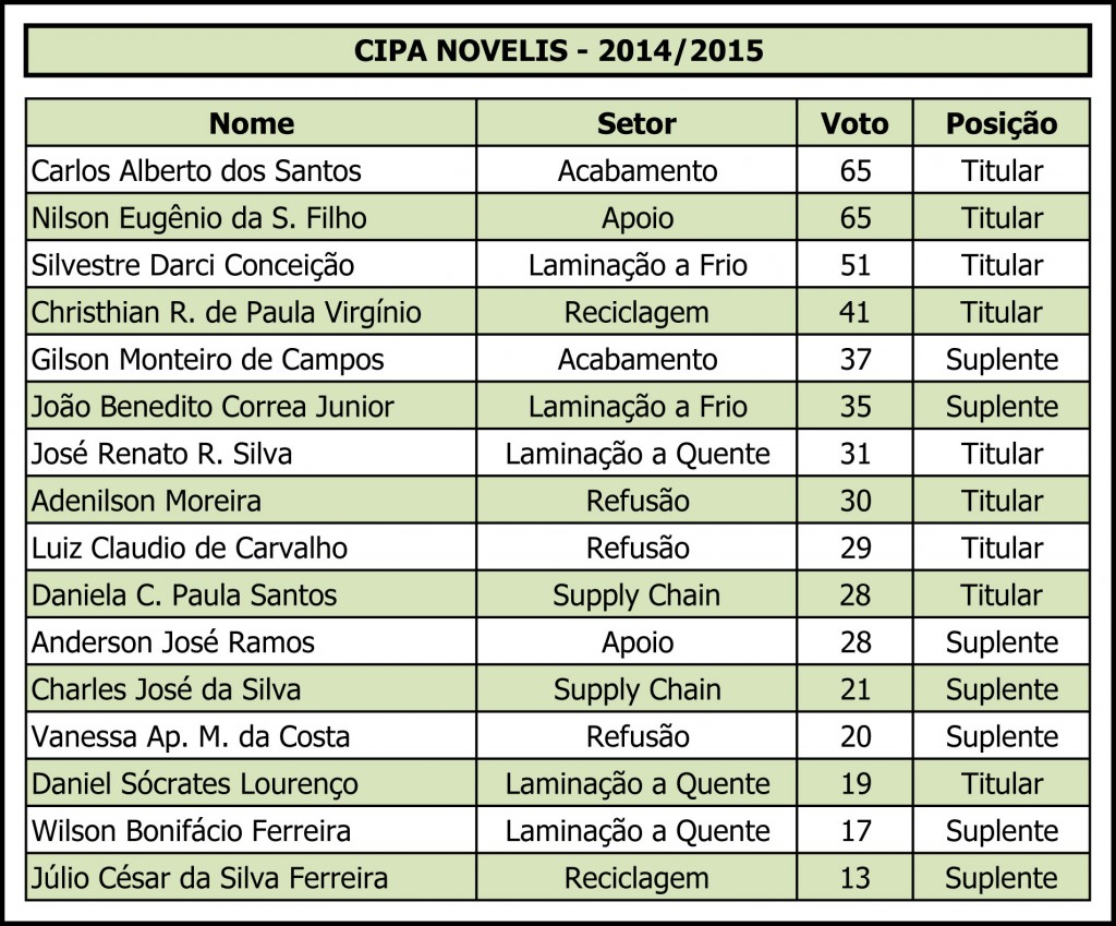 Eleição Cipa Novelis 2014-2015