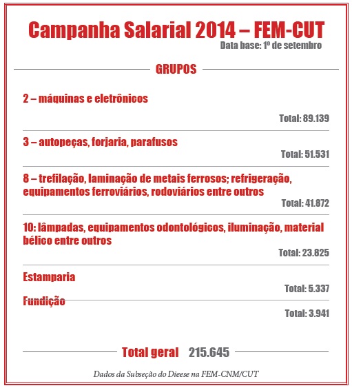 Quadro base da FEM-CUT - Campanha Salarial 2014
