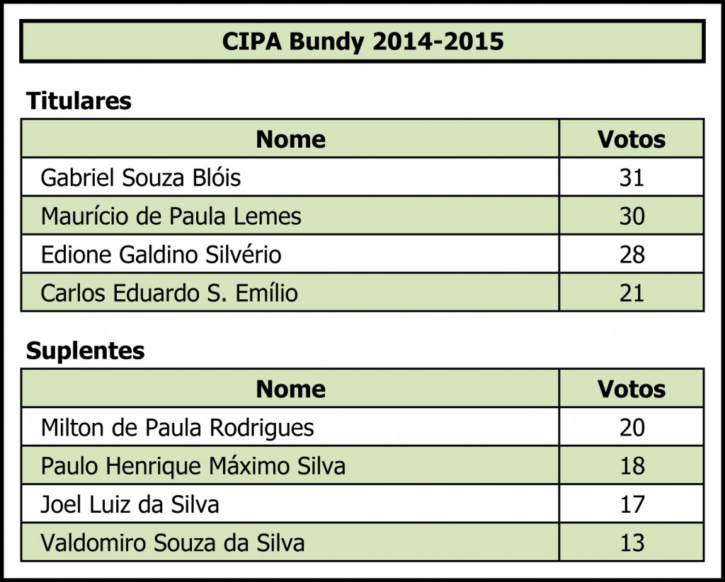 13.08.14 Bundy.Resultado Eleição Cipa 2014-2015