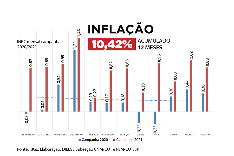 Índice da inflação da Campanha Salarial 2021 fecha em 10,42% – Sindicato dos Metalúrgicos de Pindamonhangaba